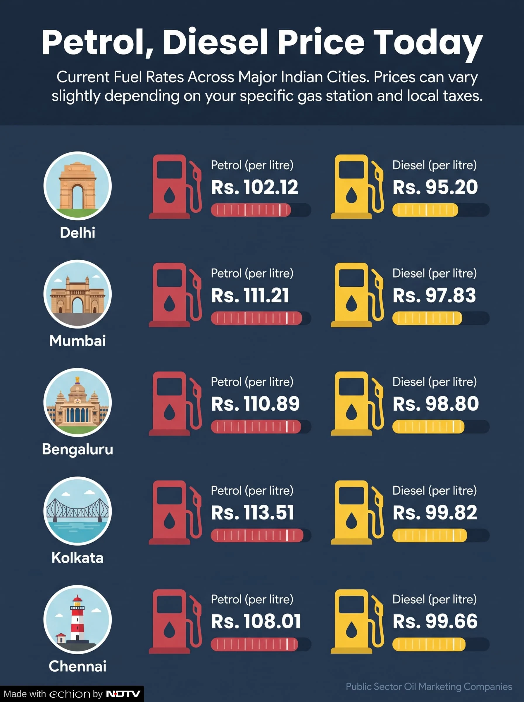 वैश्विक तेल कीमतें कम होने से नायरा पंपों पर पेट्रोल, डीजल सस्ता हो गया