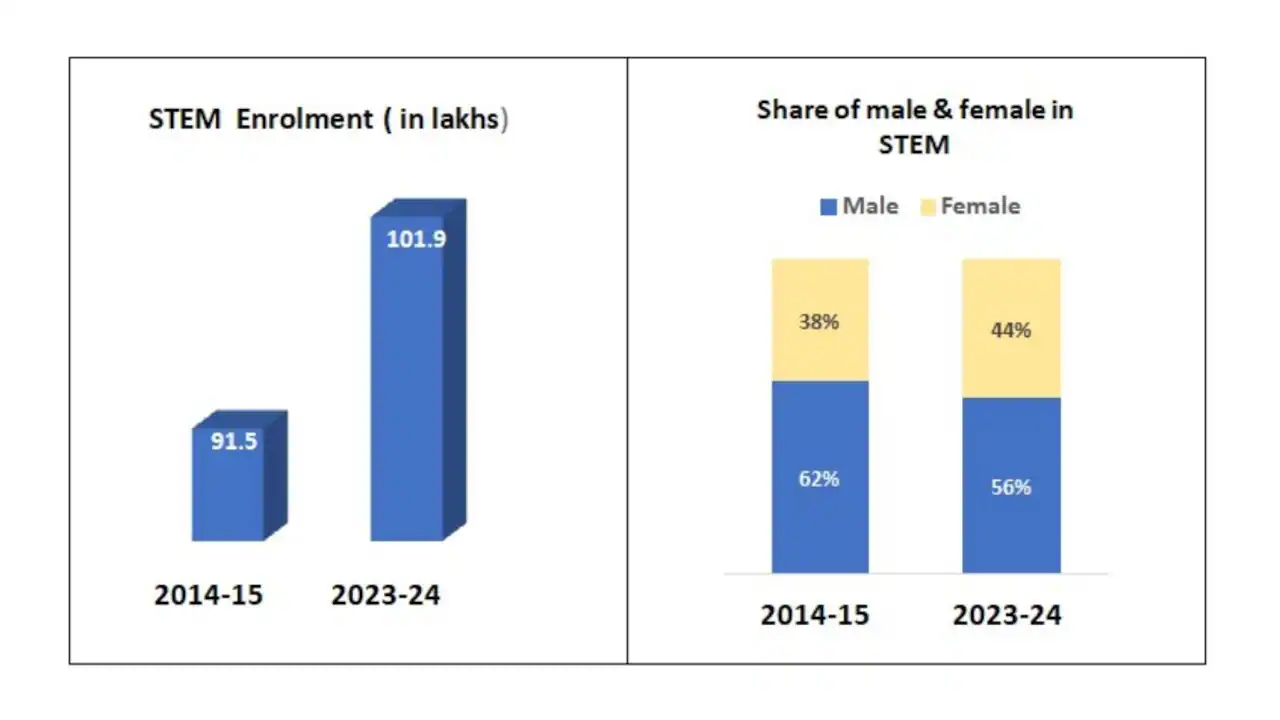 STEM नामांकन 1 करोड़ के पार, महिलाओं की हिस्सेदारी बढ़कर 44% हुई: सरकारी रिपोर्ट